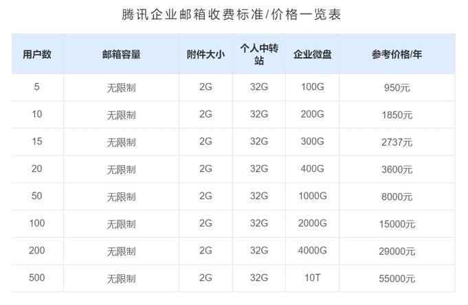 騰訊企業郵箱